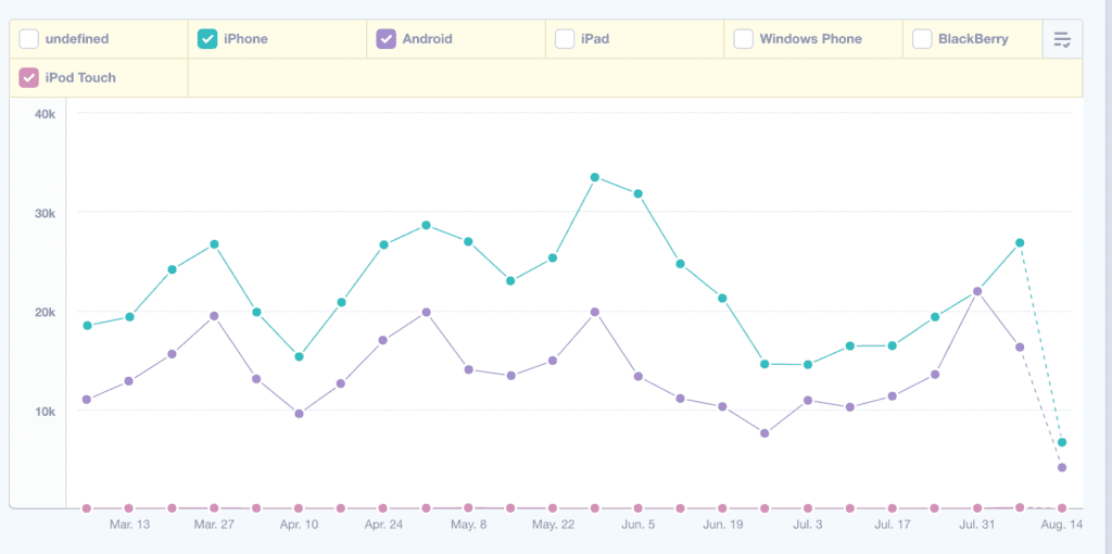iOS trumps Android when it comes to event app usage.