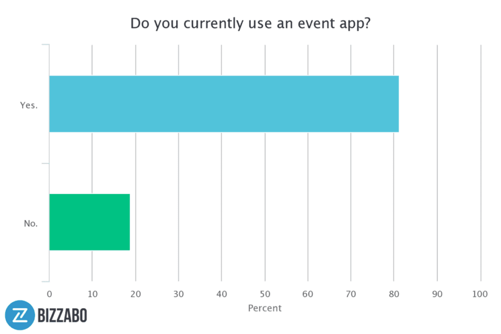 Over 80% of event planners use event apps.