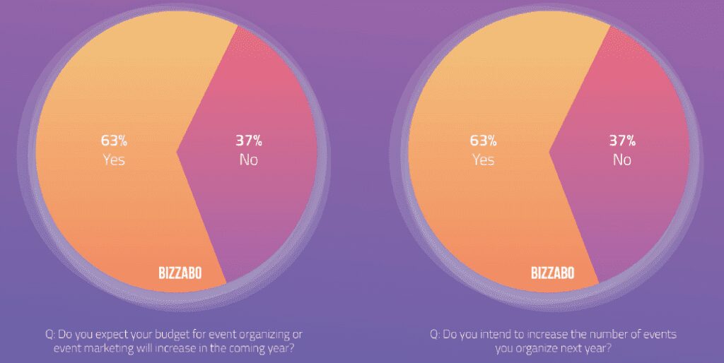 63% of marketers plan on investing more in live events in the future both in budget and number of events