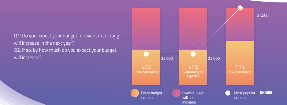 80% of businesses that are overperforming in regards to their company goals will increase their live event budgets next year
