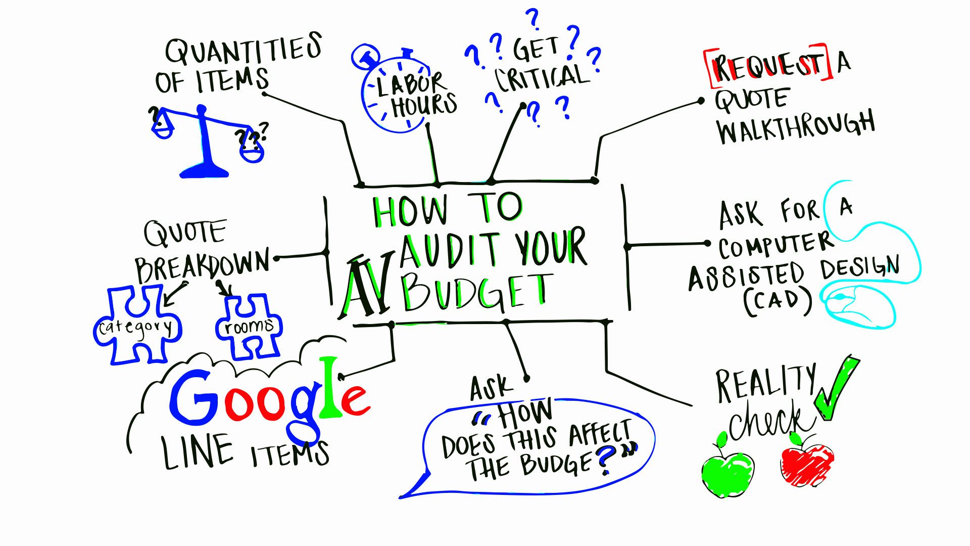 how to audit your av budget