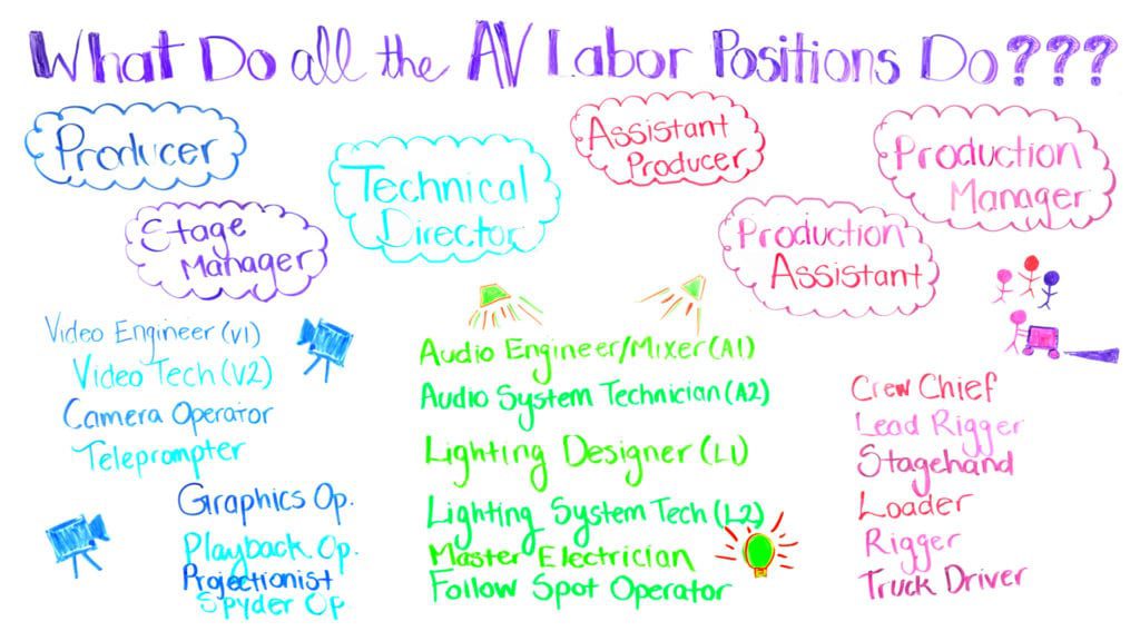 av labor positions