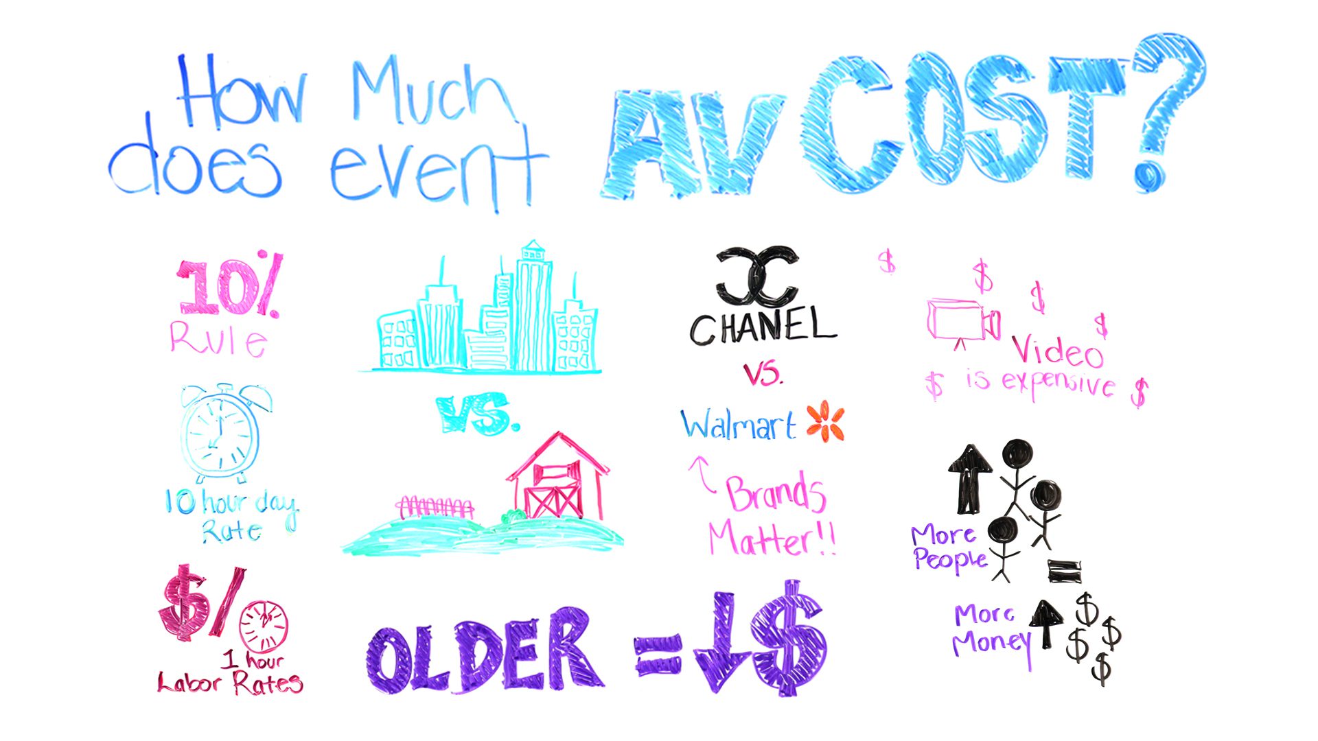 Event AV Cost