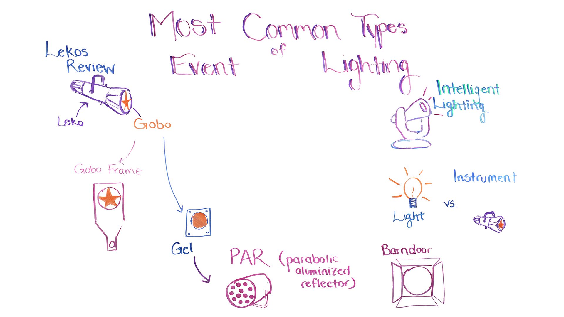 most common types of event lighting