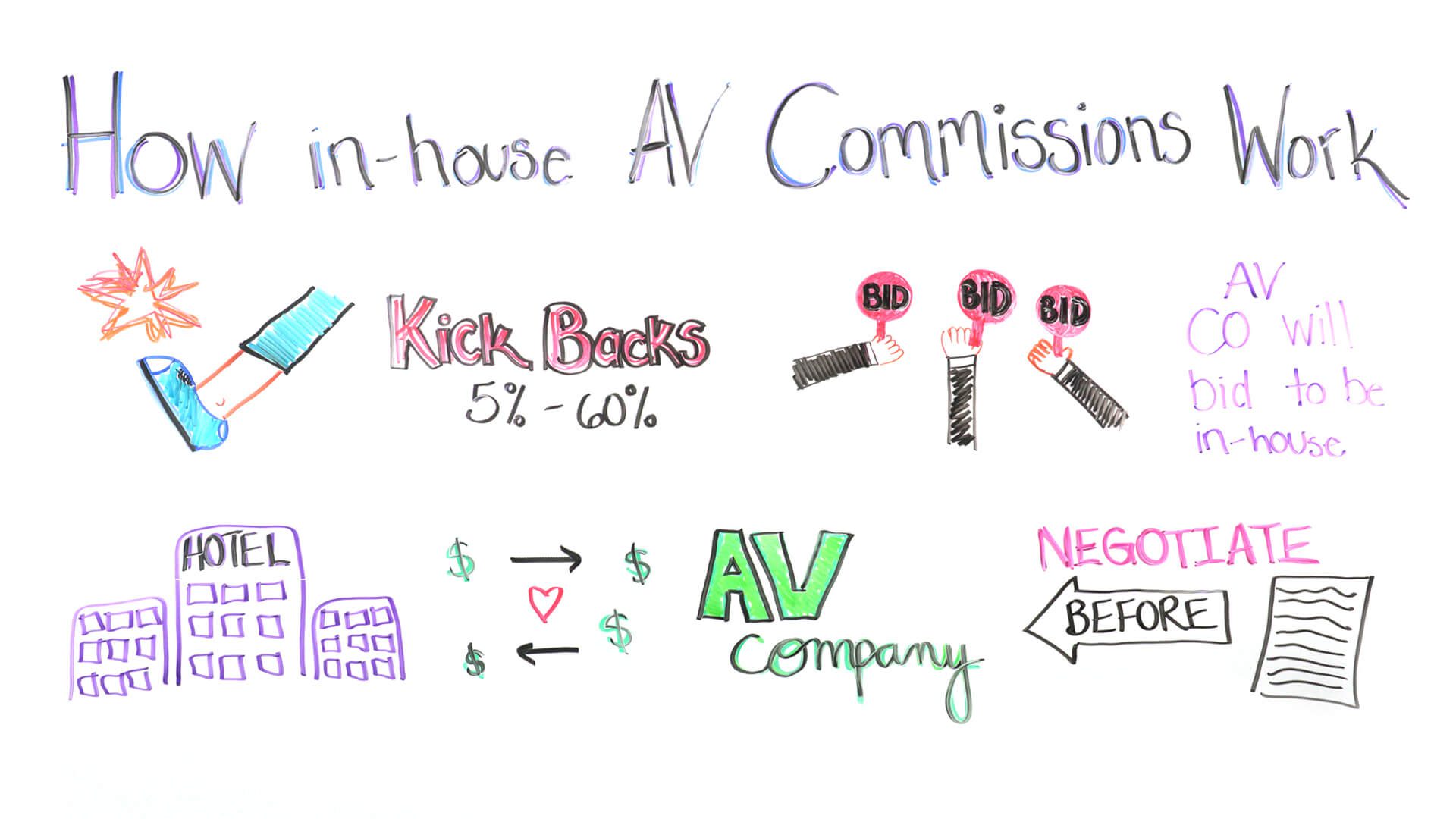 in-house av commissions