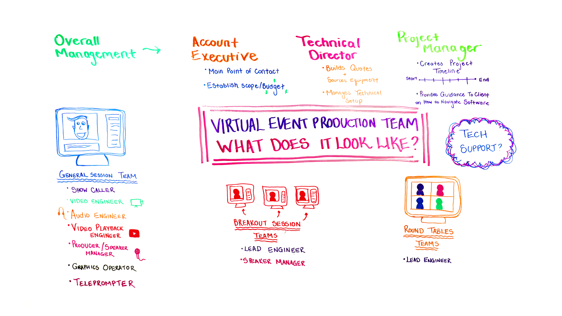 Event Management Process